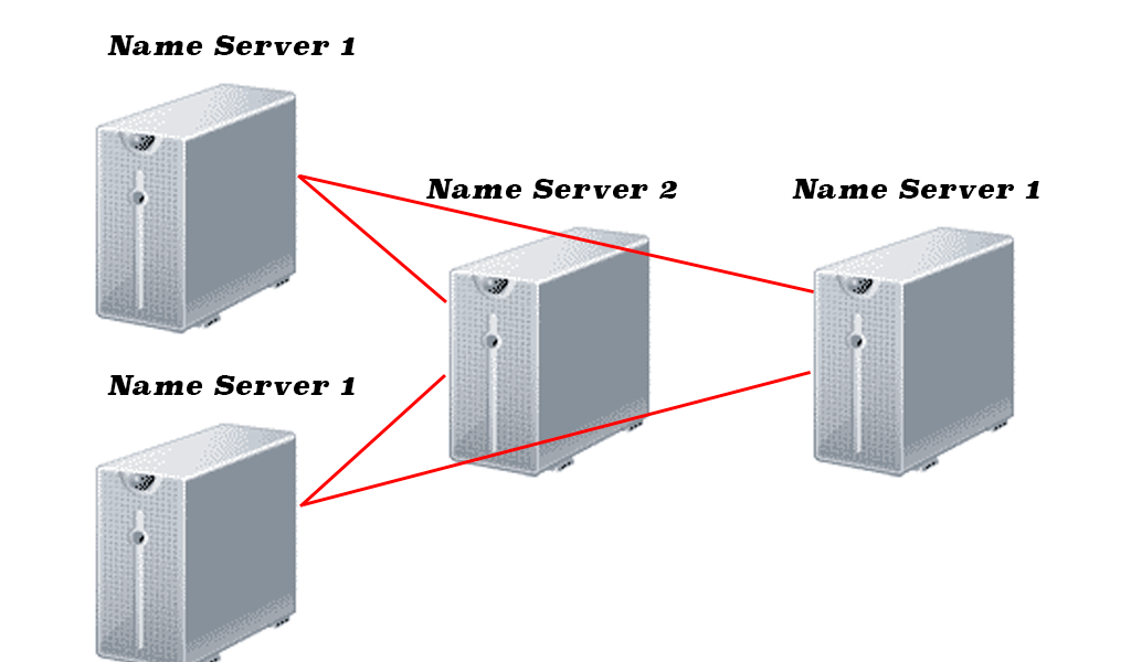 Setting Private Name Server