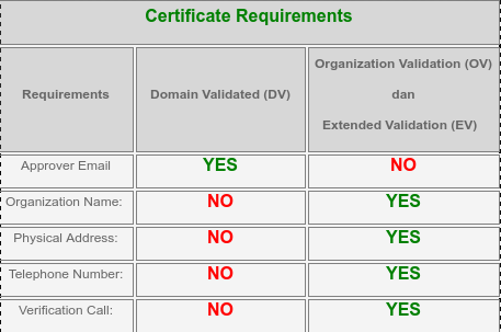 Panduan dan Syarat proses validasi SSL Certificates