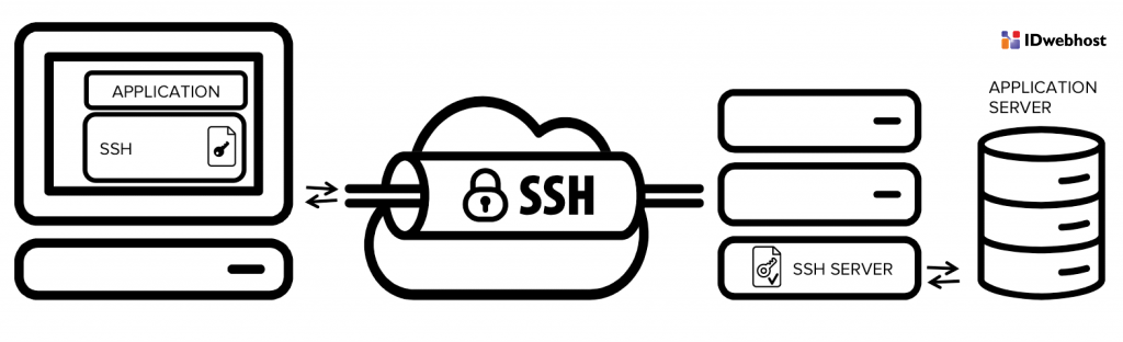 ssh command paling sering digunakan