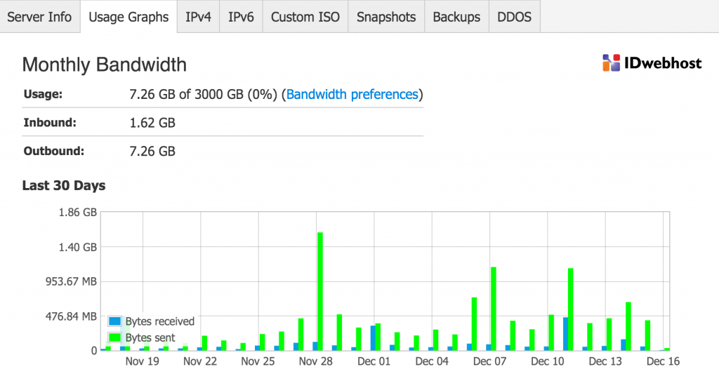 Berapa banyak bandwidth hosting yang Anda perlukan