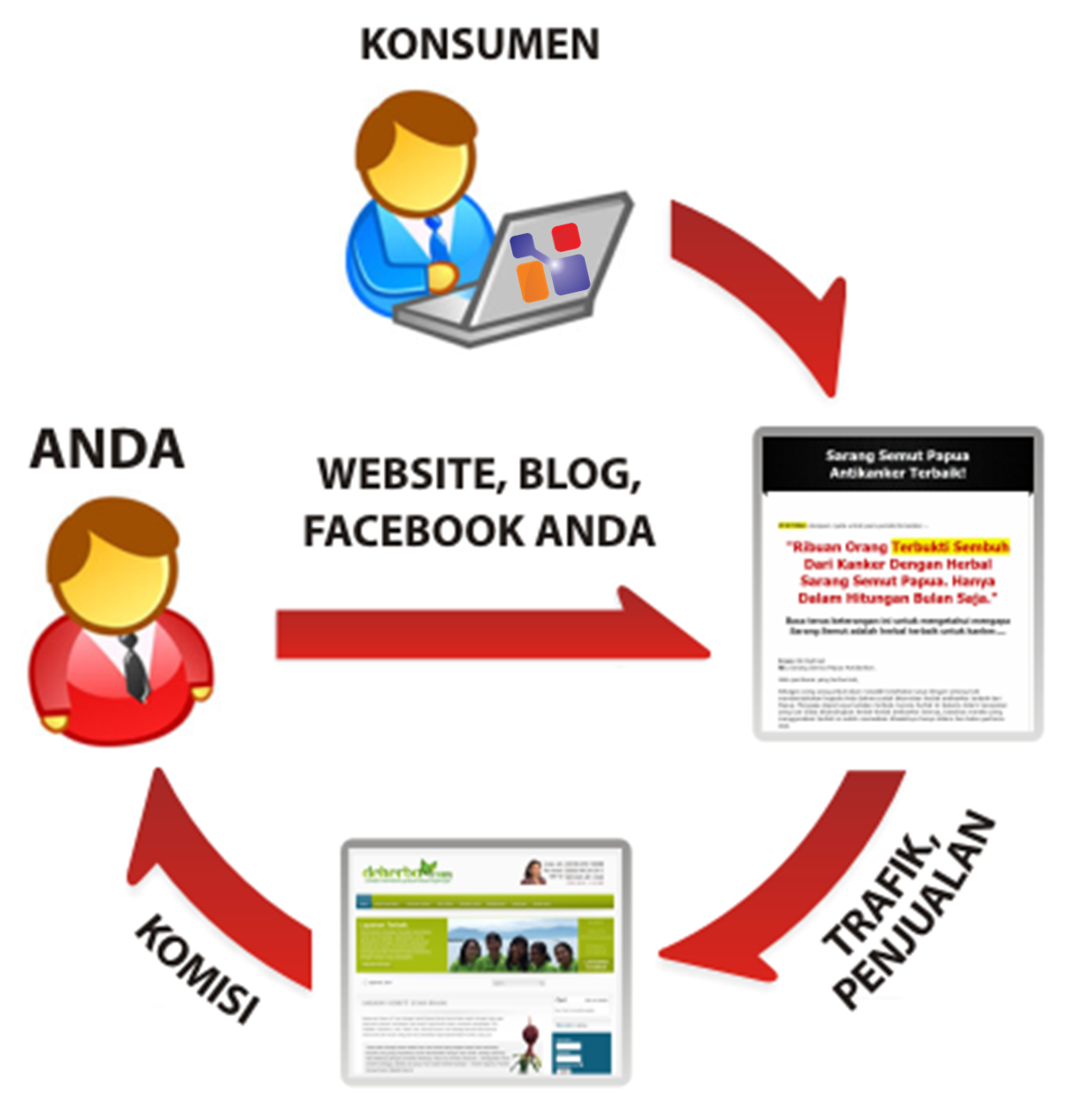 Pengertian Dan Cara Kerja Afiliasi