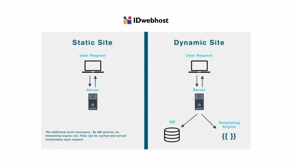 perbedaan website statis dan website dinamis