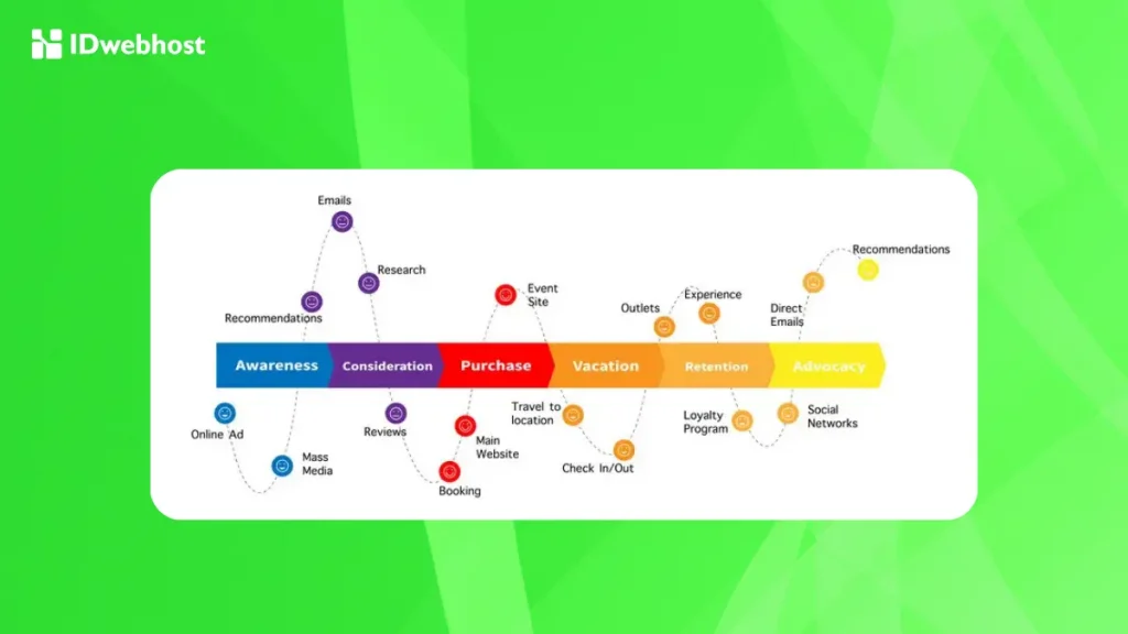 Customer Journey