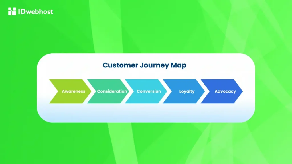 Customer Journey