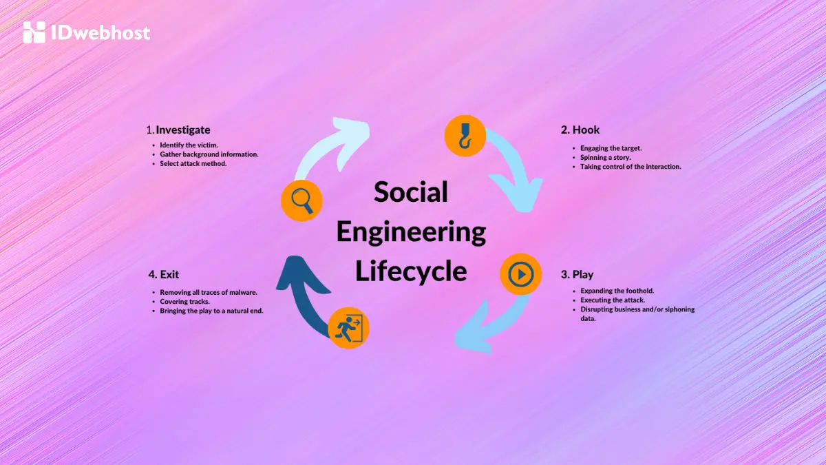 Apa Itu Social Engineering? Ini Cara Mencegahnya