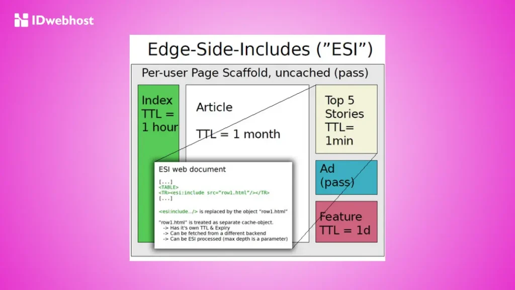 Edge Side Includes (ESI)