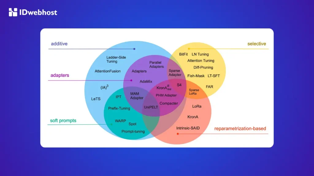 Large Language Models (LLMs)