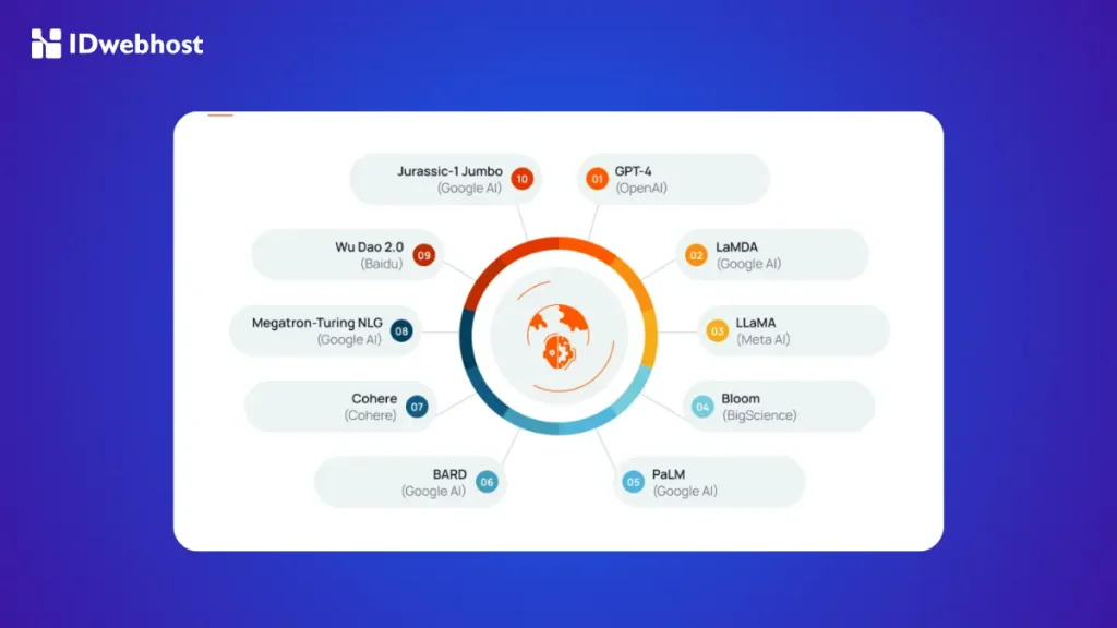 Large Language Models (LLMs)