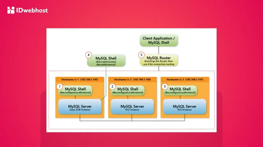 InnoDB MySQL