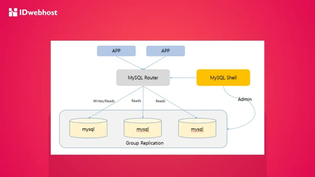 InnoDB MySQL