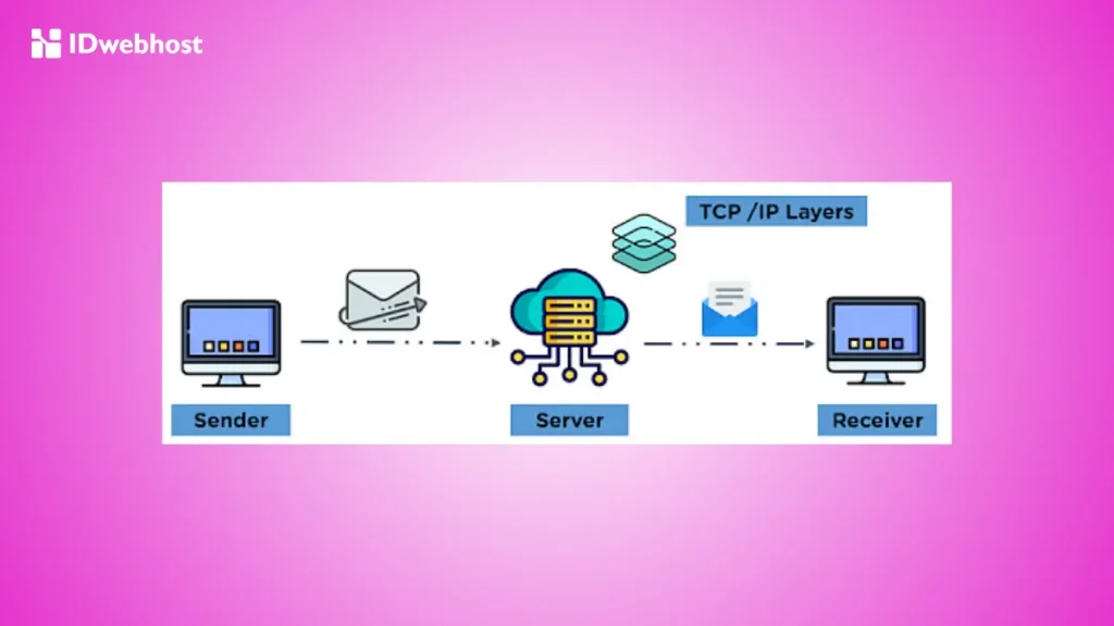 Transmission Control Protocol (TCP)