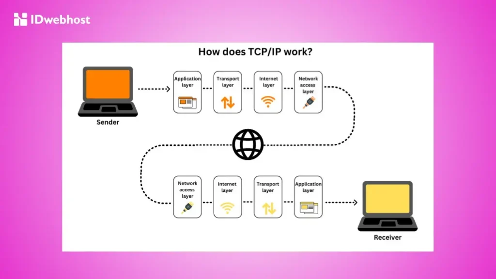 Transmission Control Protocol (TCP)