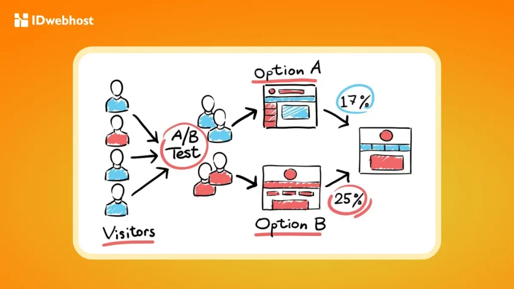 A/B Testing