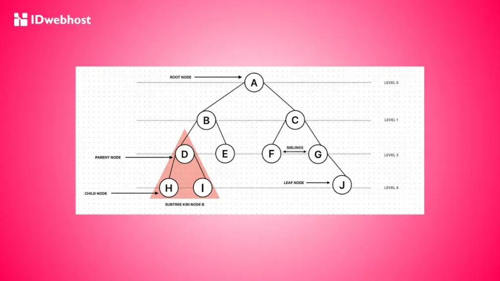 Binary Tree adalah