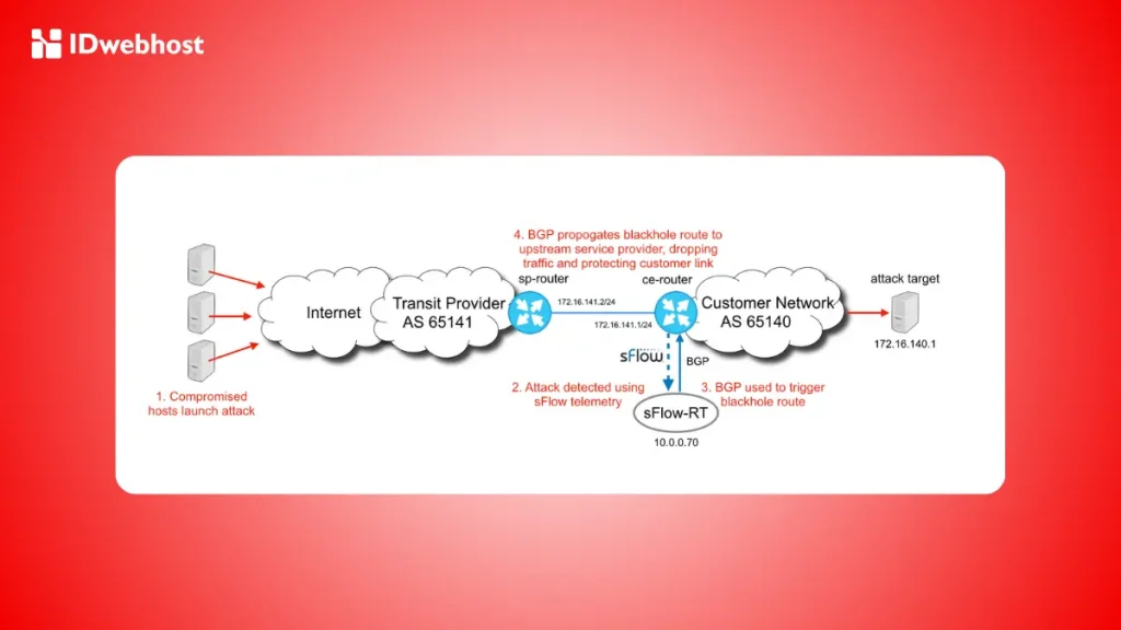 blackhole routing