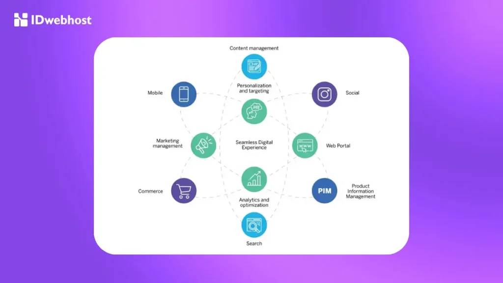 Digital Experience Platform