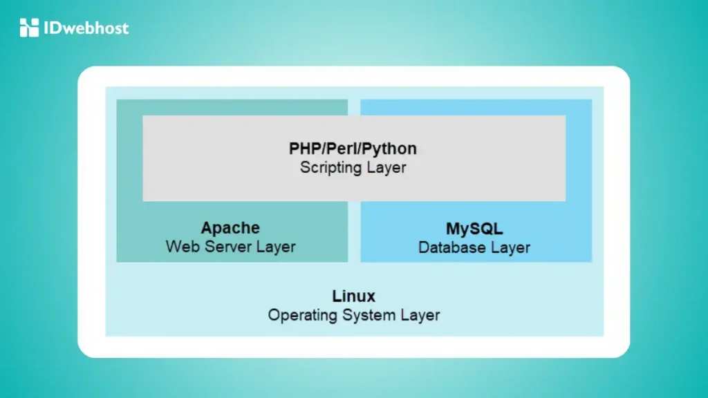 Cara Kerja LAMP Stack