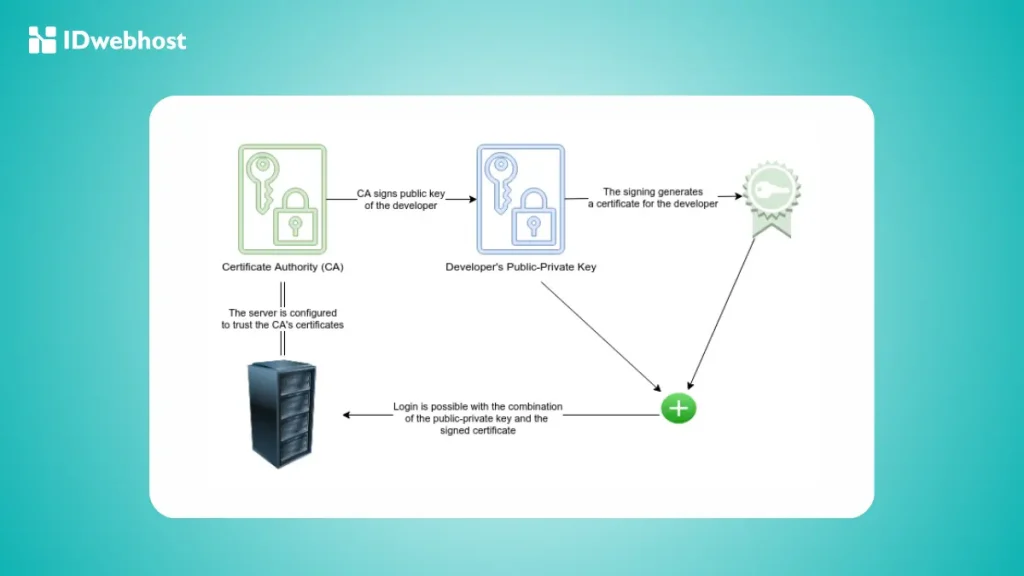 SSH Key Management