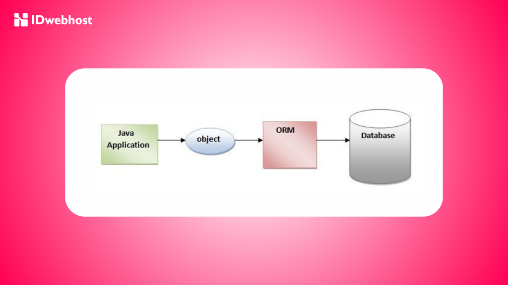 Hibernate Query Language (HQL)