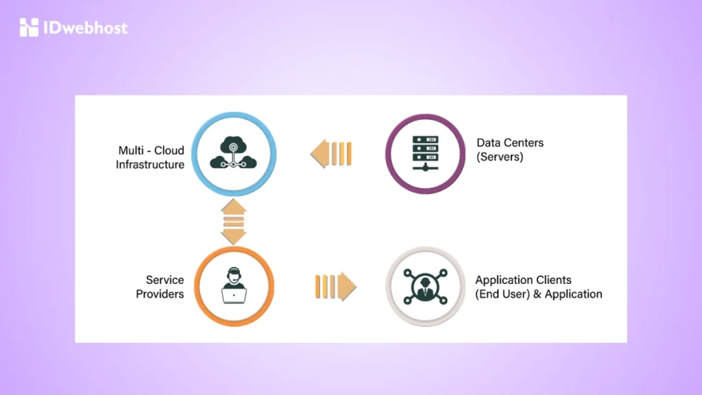 Infrastructure as a Service (IaaS)