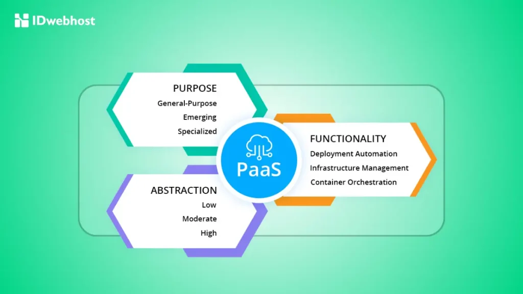 Platform as a Service (PaaS)