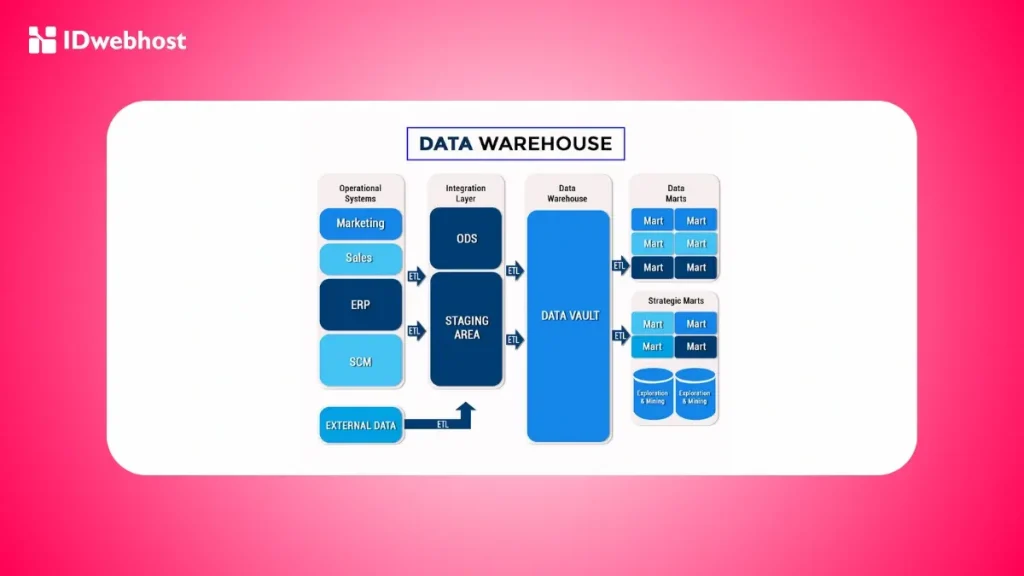 data warehouse adalah