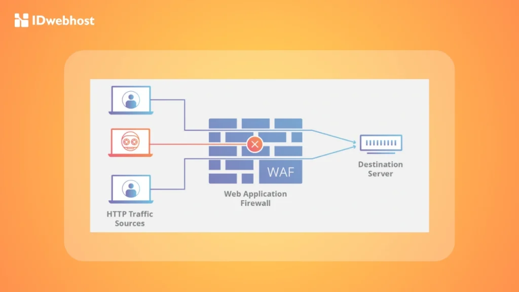 Web Application Firewall (WAF)