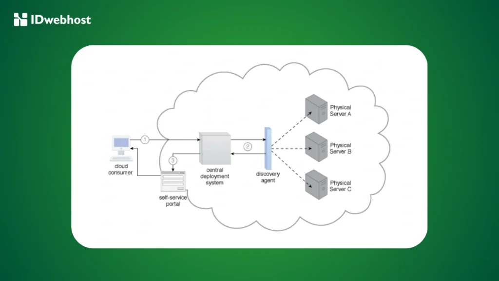 Bare Metal Provisioning