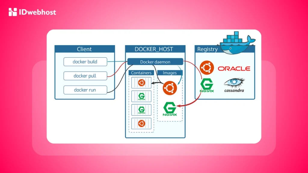 Alat Docker Container