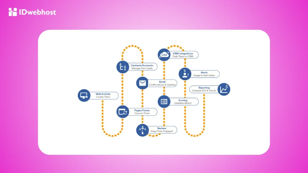 Marketing Automation adalah