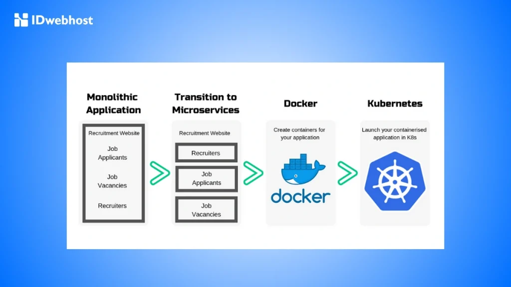 Kubernetes adalah