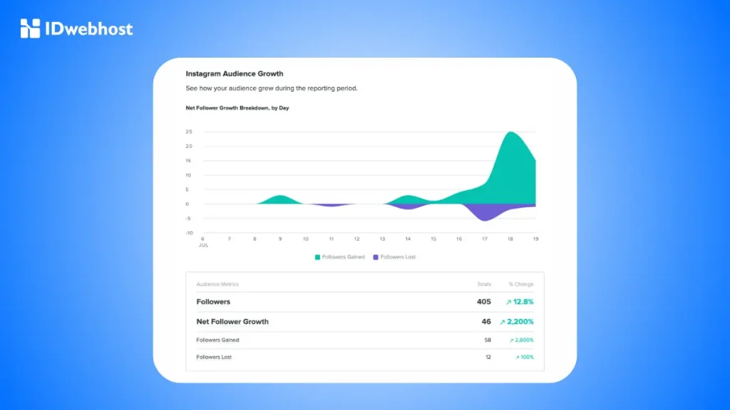 Metrik pada Instagram Insight