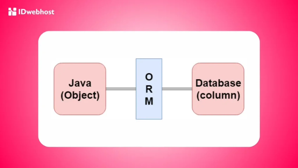 Object Relational Mapping (ORM) adalah