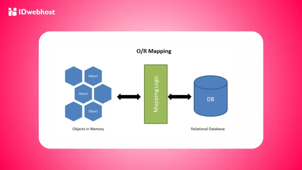 Object Relational Mapping (ORM) adalah