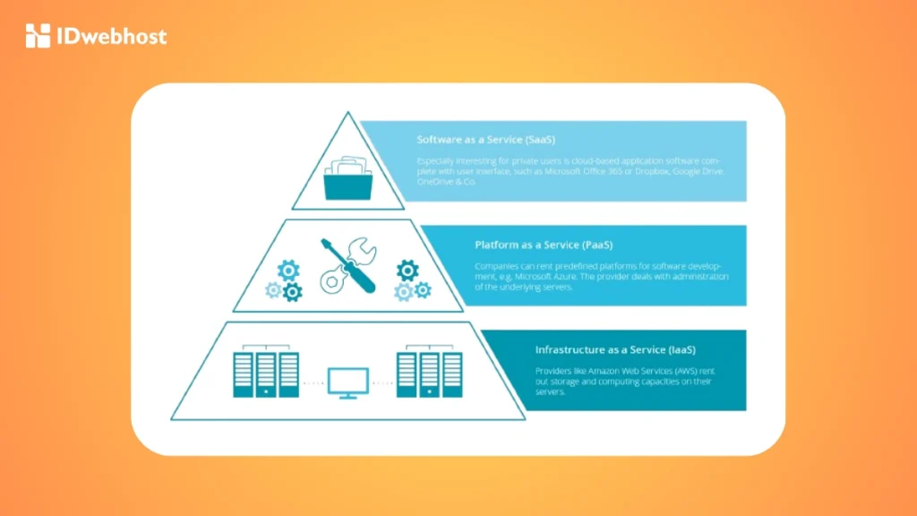 IaaS vs PaaS vs SaaS