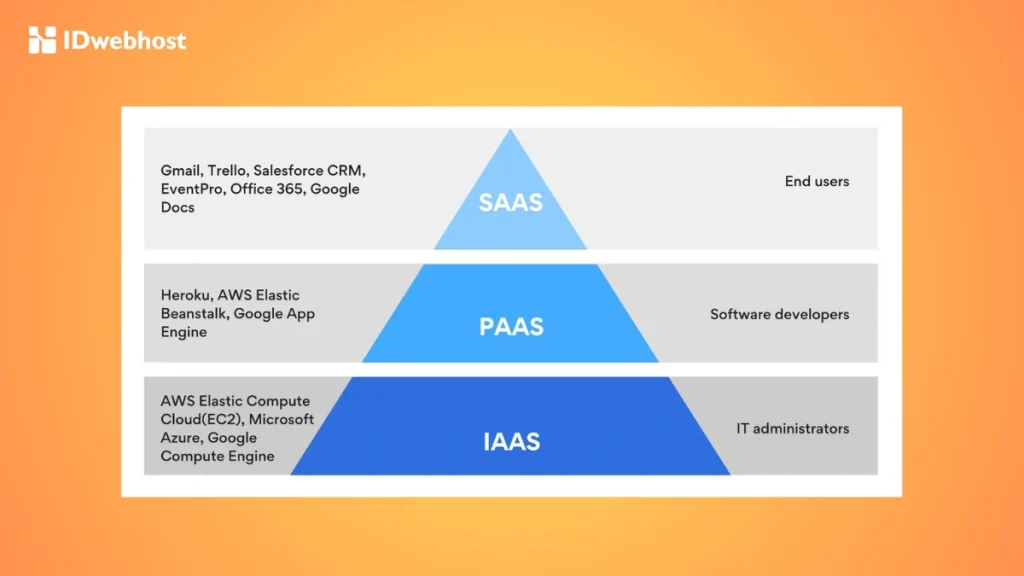 IaaS vs PaaS vs SaaS