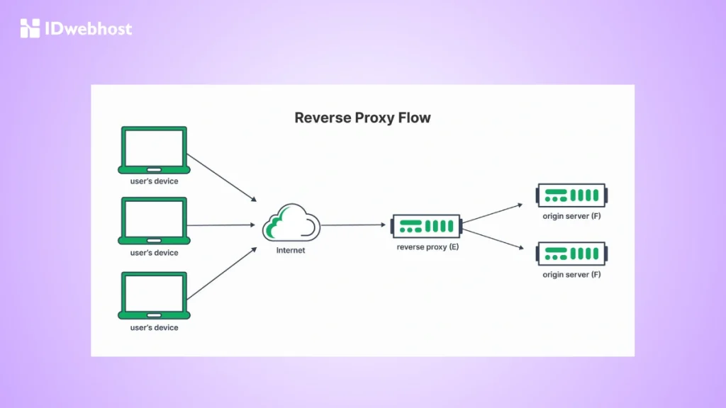 Apa itu Reverse Proxy