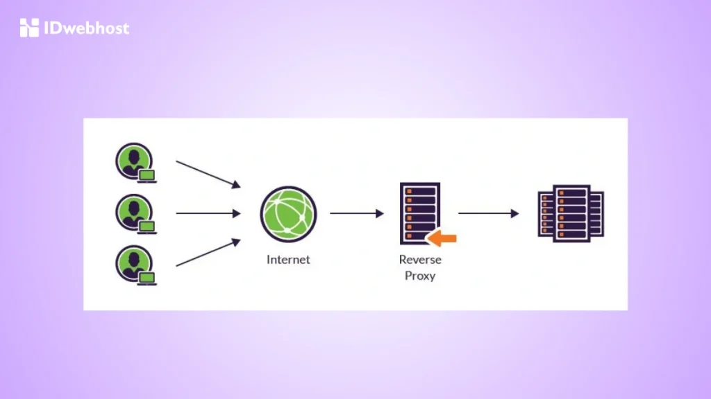 Preverse Proxy vs Proxy