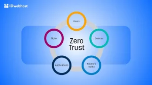 Zero Trust Security: Strategi Keamanan Online Wajib 2025!