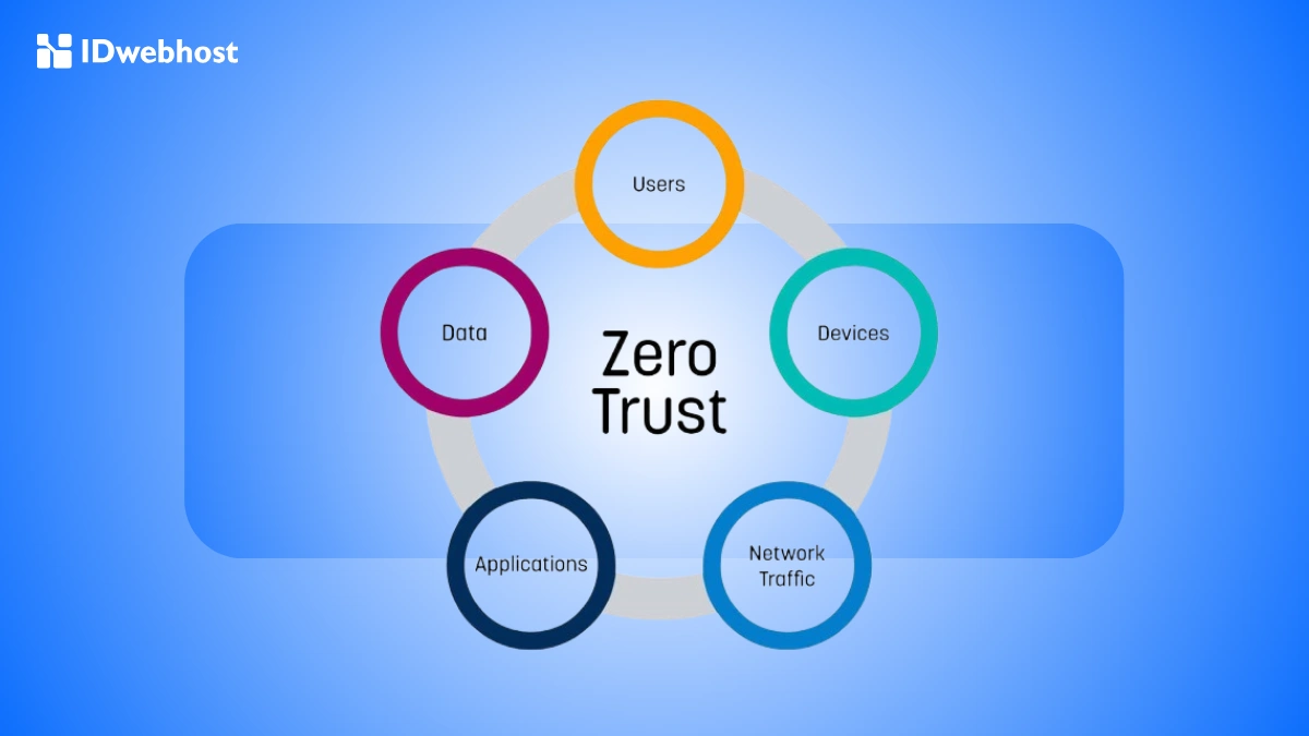 Zero Trust Security: Strategi Keamanan Online Wajib 2025!