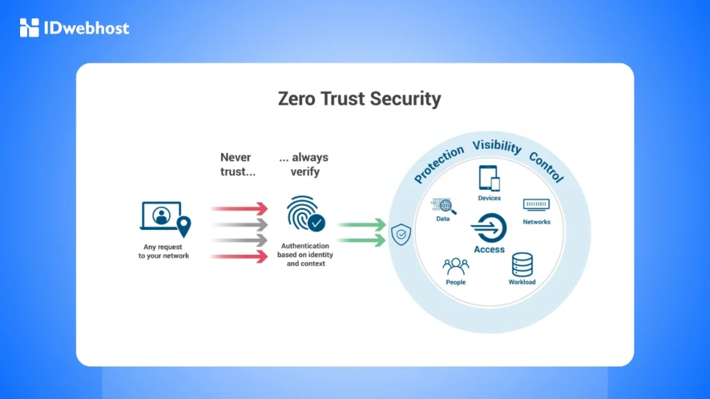 Zero Trust Security