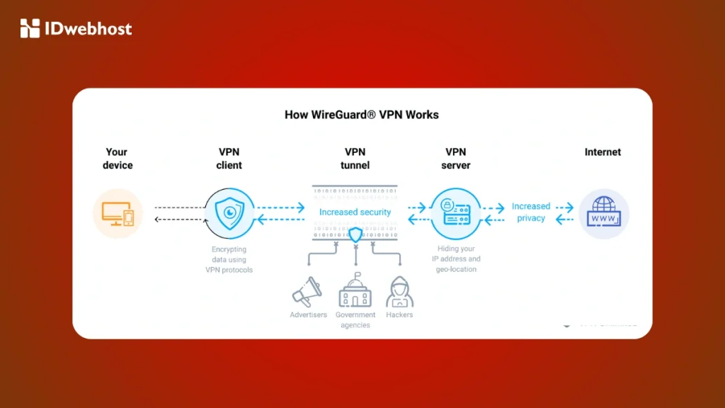 WireGuard VPN adalah