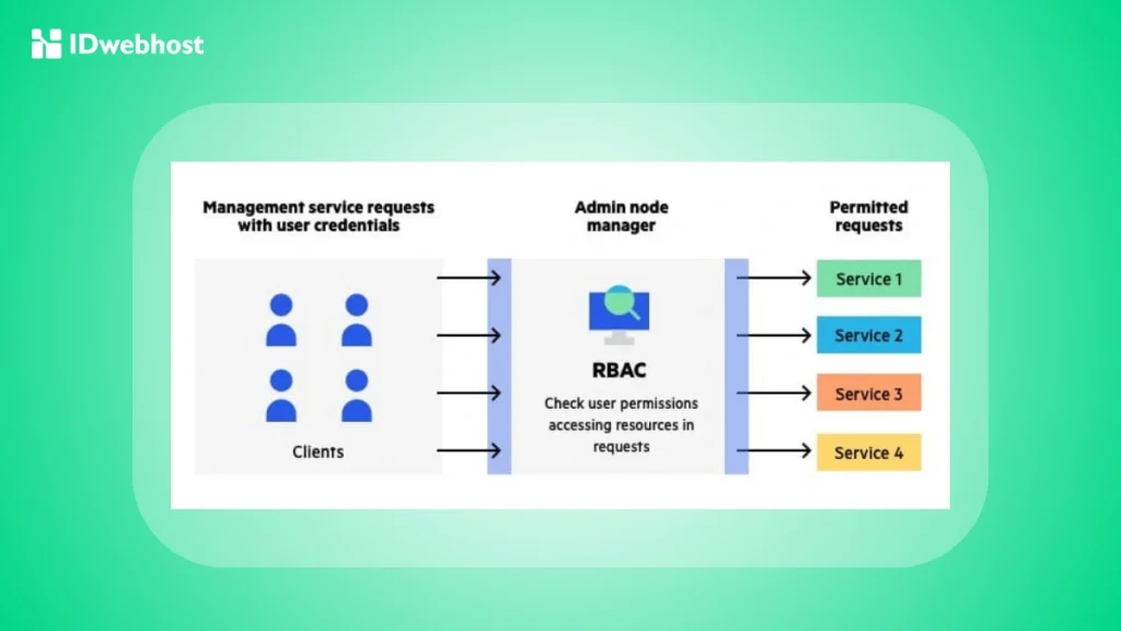 Access Control List (ACL)