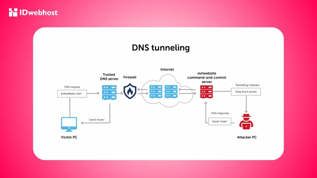 DNS Tunneling adalah