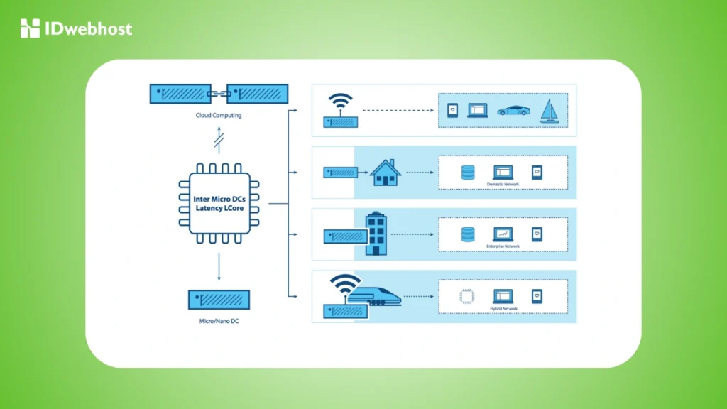 Edge computing adalah