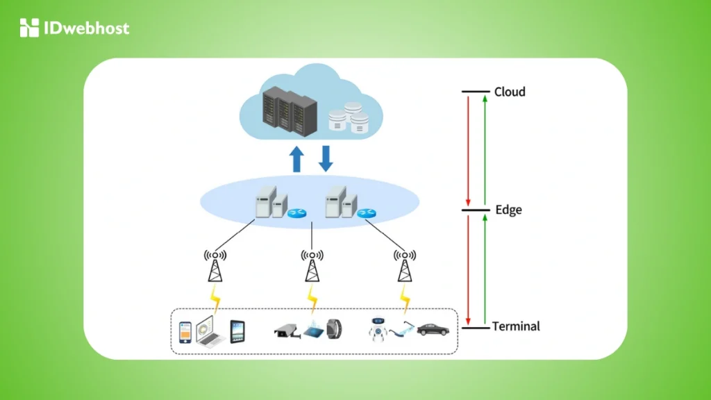 Edge computing adalah