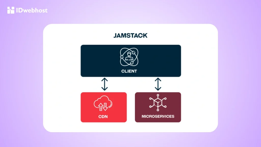 Jamstack adalah