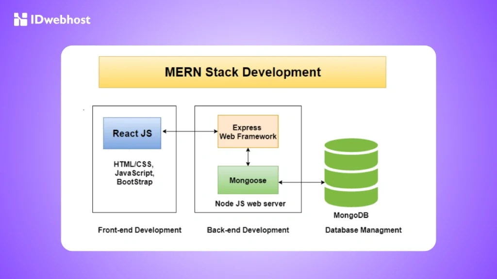 Cara kerja MERN Stack