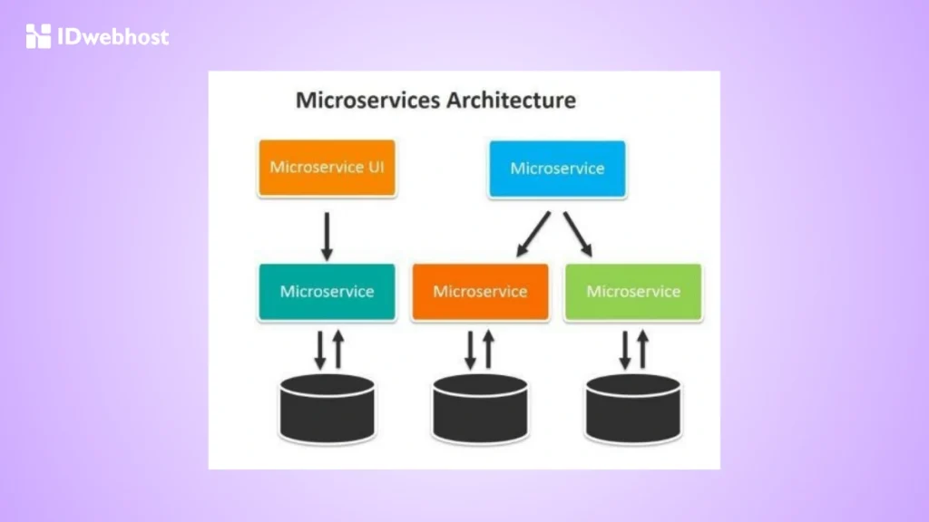 Microservices architecture