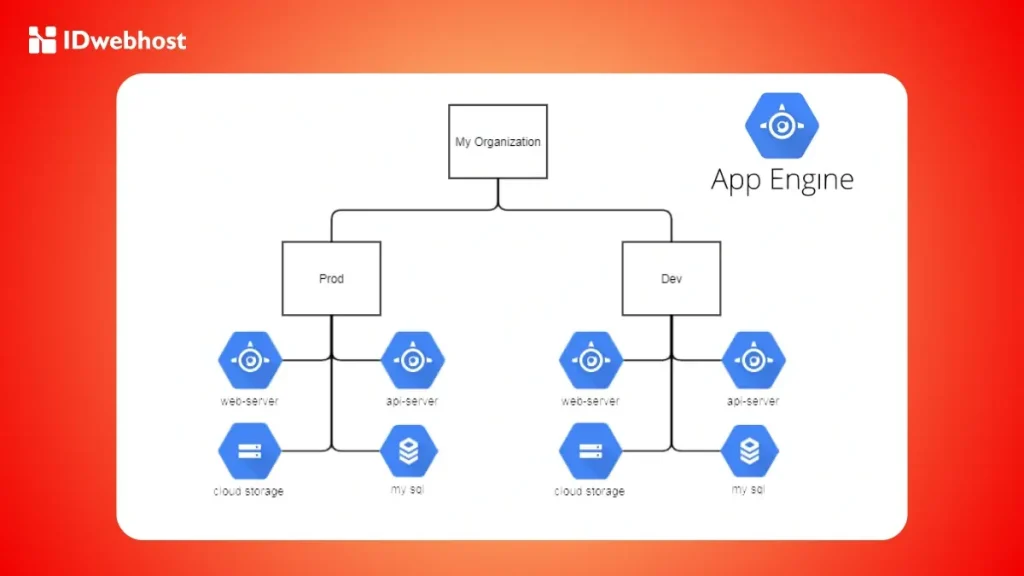 App Engine vs Cloud Run